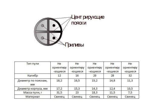 Пуля охотничья 16к Спутник 10 штук